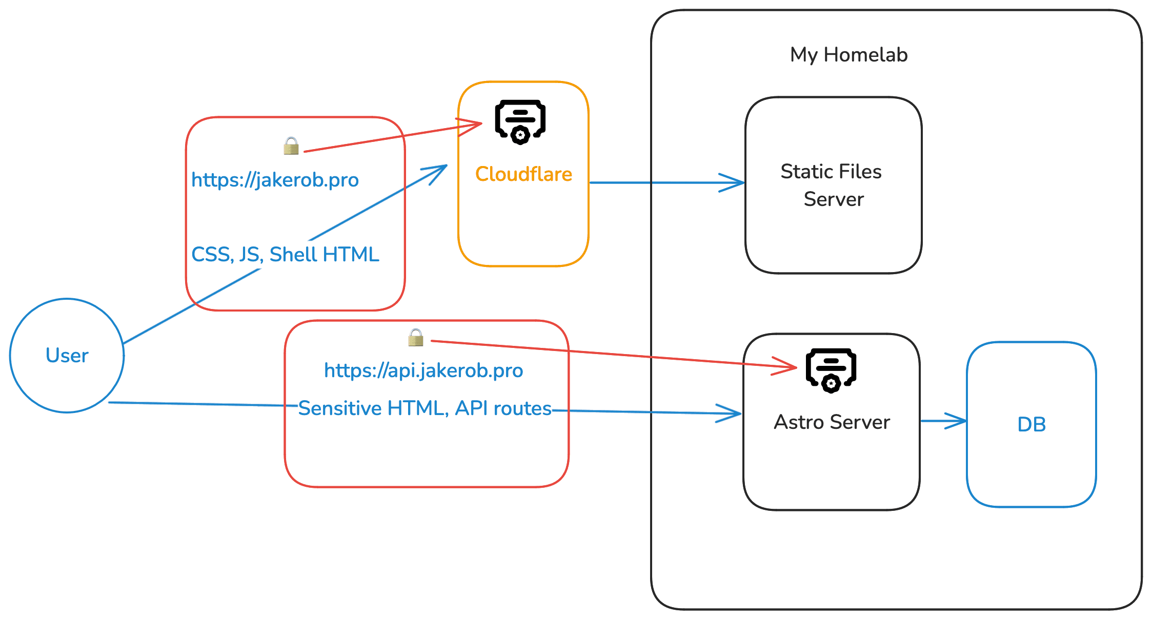 Astro diagram explaining the perfect ideal