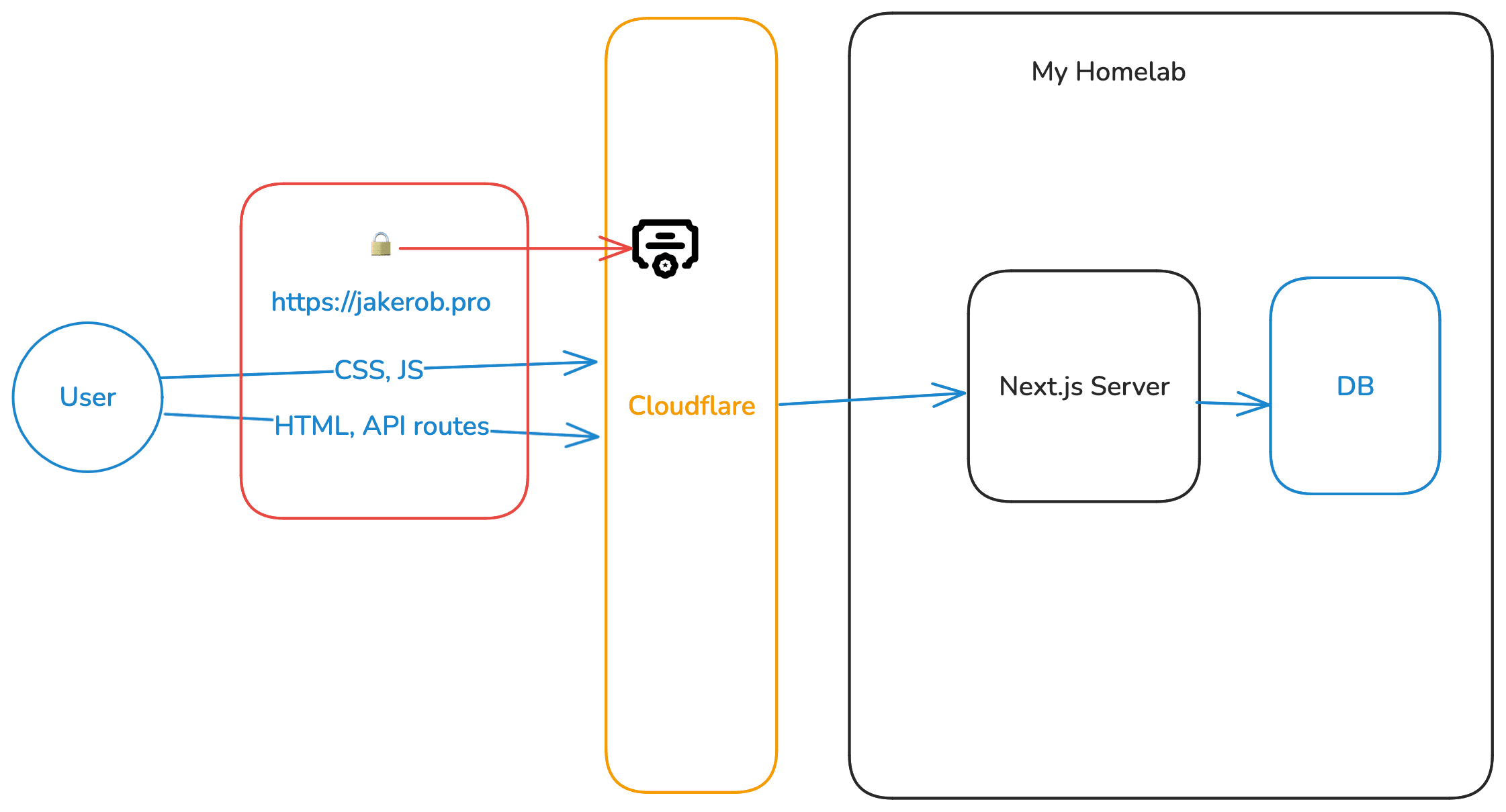 Diagram showing requests going through cloudflare to my origin