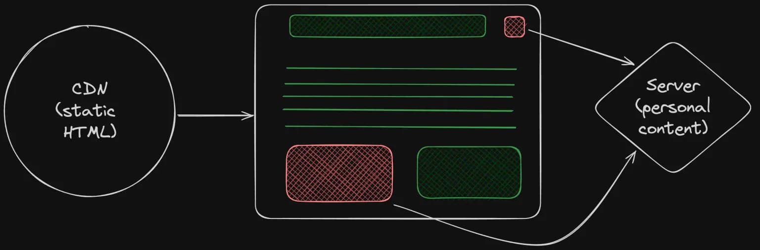 Astro.build image explaining how server islands work