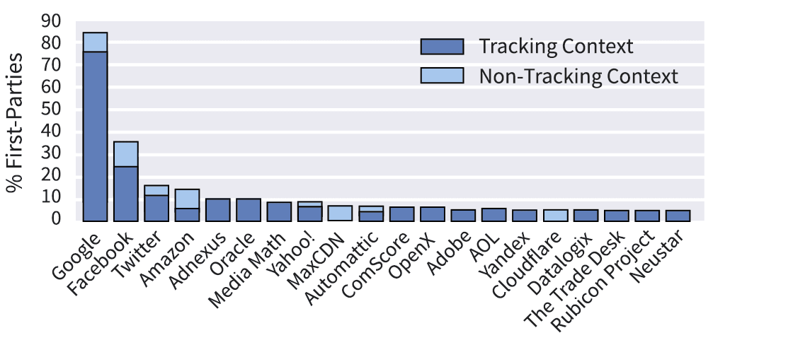 Graph showing amount of websites with tracking info